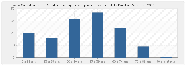 Répartition par âge de la population masculine de La Palud-sur-Verdon en 2007